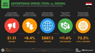 96
$1.21 +8.4% $887.2 +11.6% 73.3%
BILLION +$94 MILLION MILLION +$92 MILLION +2.9% (+209 BPS)
TOTAL AD SPEND
(INCLUDING ONLINE
AND OFFLINE CHANNELS)
YEAR-ON-YEAR
CHANGE IN TOTAL AD
SPEND (ALL CHANNELS)
DIGITAL AD SPEND
(INCLUDING SEARCH
AND SOCIAL MEDIA)
YEAR-ON-YEAR
CHANGE IN
DIGITAL AD SPEND
DIGITAL AD SPEND
AS A PERCENTAGE
OF TOTAL AD SPEND
SOURCE: STATISTA MARKET OUTLOOKS. SEE STATISTA.COM FOR MORE DETAILS. NOTES: FIGURES REPRESENT ESTIMATES FOR FULL-YEAR 2022, AND COMPARISONS WITH EQUIVALENT VALUES FOR THE
PREVIOUS CALENDAR YEAR. FINANCIAL VALUES ARE IN U.S. DOLLARS. PERCENTAGE CHANGE VALUES ARE RELATIVE (I.E. AN INCREASE OF 20% FROM A STARTING VALUE OF 50% WOULD EQUAL 60%, NOT 70%).
COMPARABILITY: BASE AND DEFINITION CHANGES. FIGURES ARE NOT COMPARABLE WITH PREVIOUS REPORTS. ADVISORY: THE DEFINITION OF “DIGITAL ADVERTISING” USED ON THIS CHART INCLUDES A
BROADER VARIETY OF CHANNELS AND ACTIVITIES THAN THE DEFINITION USED ON SOME OTHER CHARTS IN THIS REPORT, SO VALUES MAY NOT CORRELATE ACROSS CHARTS.
EGYPT
TOTAL AD SPEND ACROSS ALL CHANNELS, WITH DETAIL FOR DIGITAL AD SPEND (U.S. DOLLARS, FULL-YEAR 2022)
ADVERTISING SPEND: TOTAL vs. DIGITAL
JAN
2023
 