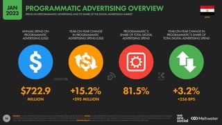 98
$722.9 +15.2% 81.5% +3.2%
MILLION +$95 MILLION +256 BPS
ANNUAL SPEND ON
PROGRAMMATIC
ADVERTISING (USD)
YEAR-ON-YEAR CHANGE
IN PROGRAMMATIC
ADVERTISING SPEND (USD)
PROGRAMMATIC’S
SHARE OF TOTAL DIGITAL
ADVERTISING SPEND
YEAR-ON-YEAR CHANGE IN
PROGRAMMATIC’S SHARE OF
TOTAL DIGITAL ADVERTISING SPEND
SOURCE: STATISTA ADVERTISING & MEDIA OUTLOOK. SEE STATISTA.COM FOR MORE DETAILS. NOTES: FIGURES REPRESENT ESTIMATES FOR FULL-YEAR 2022, AND COMPARISONS WITH EQUIVALENT VALUES FOR
THE PREVIOUS CALENDAR YEAR. FINANCIAL VALUES ARE IN U.S. DOLLARS. PERCENTAGE CHANGE VALUES ARE RELATIVE (I.E. AN INCREASE OF 20% FROM A STARTING VALUE OF 50% WOULD EQUAL 60%, NOT
70%). “BPS” VALUES REPRESENT BASIS POINTS, AND INDICATE ABSOLUTE CHANGE. COMPARABILITY: BASE CHANGES. FIGURES ARE NOT COMPARABLE WITH PREVIOUS REPORTS.
EGYPT
SPEND ON PROGRAMMATIC ADVERTISING AND ITS SHARE OF THE DIGITAL ADVERTISING MARKET
PROGRAMMATIC ADVERTISING OVERVIEW
JAN
2023
 