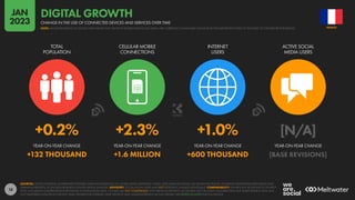18
+0.2% +2.3% +1.0% [N/A]
+132 THOUSAND +1.6 MILLION +600 THOUSAND [BASE REVISIONS]
YEAR-ON-YEAR CHANGE YEAR-ON-YEAR CHANGE YEAR-ON-YEAR CHANGE YEAR-ON-YEAR CHANGE
TOTAL
POPULATION
CELLULAR MOBILE
CONNECTIONS
INTERNET
USERS
ACTIVE SOCIAL
MEDIA USERS
SOURCES: UNITED NATIONS; GOVERNMENT BODIES; GSMA INTELLIGENCE; ITU; WORLD BANK; EUROSTAT; CNNIC; APJII; IAMAI & KANTAR; CIA WORLD FACTBOOK; COMPANY ADVERTISING RESOURCES AND
EARNINGS REPORTS; OCDH; BETA RESEARCH CENTER; KEPIOS ANALYSIS. ADVISORY: SOCIAL MEDIA USERS MAY NOT REPRESENT UNIQUE INDIVIDUALS. COMPARABILITY: SIGNIFICANT REVISIONS TO SOURCE
DATA, INCLUDING COMPREHENSIVE REVISIONS TO POPULATION DATA. FIGURES ARE NOT COMPARABLE WITH PREVIOUS REPORTS. ALL FIGURES USE THE LATEST AVAILABLE DATA, BUT SOME SOURCE DATA MAY
NOT HAVE BEEN UPDATED IN THE PAST YEAR. FIGURES FOR INTERNET USER GROWTH MAY UNDER-REPRESENT ACTUAL TRENDS. SEE NOTES ON DATA FOR FULL DETAILS.
FRANCE
CHANGE IN THE USE OF CONNECTED DEVICES AND SERVICES OVER TIME
DIGITAL GROWTH
NOTE: MAJOR REVISIONS TO SOURCE DATA MEAN THAT GROWTH FIGURES FOR SOCIAL MEDIA ARE CURRENTLY UNAVAILABLE; PLEASE READ THE IMPORTANT NOTES AT THE START OF THIS REPORT FOR DETAILS
JAN
2023
 