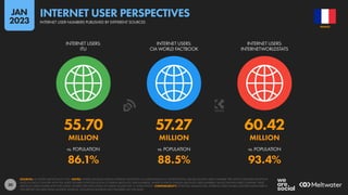 30
55.70 57.27 60.42
MILLION MILLION MILLION
86.1% 88.5% 93.4%
vs. POPULATION vs. POPULATION vs. POPULATION
INTERNET USERS:
ITU
INTERNET USERS:
CIA WORLD FACTBOOK
INTERNET USERS:
INTERNETWORLDSTATS
SOURCES: AS STATED ABOVE EACH ICON. NOTES: WHERE SOURCES PUBLISH INTERNET ADOPTION AS A PERCENTAGE (I.E. PENETRATION), VALUES SHOWN HERE COMPARE THE LATEST PUBLISHED ADOPTION
RATES IN EACH COUNTRY WITH THE LATEST FIGURES FOR POPULATION TO DERIVE ABSOLUTE USER NUMBERS. WHERE SOURCES PUBLISH ABSOLUTE USER NUMBERS, VALUES SHOWN HERE COMPARE THESE
ABSOLUTE USER FIGURES WITH THE LATEST FIGURES FOR POPULATION TO DERIVE VALUES FOR “vs. POPULATION”. COMPARABILITY: POTENTIAL MISMATCHES. INTERNET USER FIGURES QUOTED ELSEWHERE IN
THIS REPORT USE DATA FROM MULTIPLE SOURCES, INCLUDING SOURCES NOT FEATURED ON THIS SLIDE.
FRANCE
INTERNET USER NUMBERS PUBLISHED BY DIFFERENT SOURCES
INTERNET USER PERSPECTIVES
JAN
2023
 
