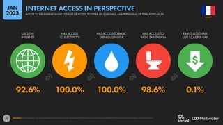 31
92.6% 100.0% 100.0% 98.6% 0.1%
USES THE
INTERNET
HAS ACCESS
TO ELECTRICITY
HAS ACCESS TO BASIC
DRINKING WATER
HAS ACCESS TO
BASIC SANITATION
EARNS LESS THAN
USD $3.65 PER DAY
SOURCES: KEPIOS ANALYSIS; ITU; GSMA INTELLIGENCE; EUROSTAT; GWI; CIA WORLD FACTBOOK; CNNIC; APJII; LOCAL GOVERNMENT AUTHORITIES; WORLD BANK; UNITED NATIONS.
FRANCE
ACCESS TO THE INTERNET IN THE CONTEXT OF ACCESS TO OTHER LIFE ESSENTIALS, AS A PERCENTAGE OF TOTAL POPULATION
INTERNET ACCESS IN PERSPECTIVE
JAN
2023
 