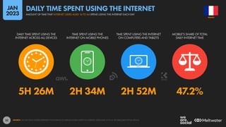 32
5H 26M 2H 34M 2H 52M 47.2%
DAILY TIME SPENT USING THE
INTERNET ACROSS ALL DEVICES
TIME SPENT USING THE
INTERNET ON MOBILE PHONES
TIME SPENT USING THE INTERNET
ON COMPUTERS AND TABLETS
MOBILE’S SHARE OF TOTAL
DAILY INTERNET TIME
SOURCE: GWI (Q3 2022). FIGURES REPRESENT THE FINDINGS OF A BROAD GLOBAL SURVEY OF INTERNET USERS AGED 16 TO 64. SEE GWI.COM FOR FULL DETAILS.
FRANCE
AMOUNT OF TIME THAT INTERNET USERS AGED 16 TO 64 SPEND USING THE INTERNET EACH DAY
DAILY TIME SPENT USING THE INTERNET
JAN
2023
 
