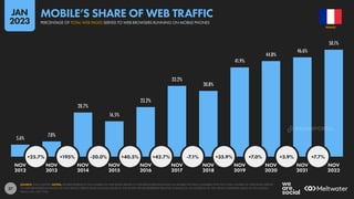 37
5.6%
7.0%
20.7%
16.5%
23.2%
33.2%
30.8%
41.9%
44.8%
46.6%
50.1%
+25.7% +195% -20.0% +40.5% +42.7% -7.1% +35.9% +7.0% +3.9% +7.7%
NOV NOV NOV NOV NOV NOV NOV NOV NOV NOV NOV
2012 2013 2014 2015 2016 2017 2018 2019 2020 2021 2022
SOURCE: STATCOUNTER. NOTES: FIGURES REPRESENT THE NUMBER OF WEB PAGES SERVED TO WEB BROWSERS RUNNING ON MOBILE PHONES COMPARED WITH THE TOTAL NUMBER OF WEB PAGES SERVED
TO WEB BROWSERS RUNNING ON ANY DEVICE. PERCENTAGE CHANGE VALUES IN THE WHITE CIRCLES REPRESENT RELATIVE CHANGE (I.E. AN INCREASE OF 20% FROM A STARTING VALUE OF 50% WOULD
EQUAL 60%, NOT 70%).
FRANCE
PERCENTAGE OF TOTAL WEB PAGES SERVED TO WEB BROWSERS RUNNING ON MOBILE PHONES
MOBILE’S SHARE OF WEB TRAFFIC
JAN
2023
DATAREPORTAL
 