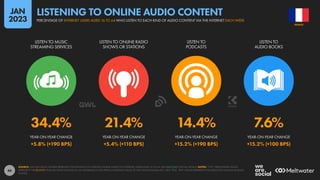 46
34.4% 21.4% 14.4% 7.6%
+5.8% (+190 BPS) +5.4% (+110 BPS) +15.2% (+190 BPS) +15.2% (+100 BPS)
LISTEN TO MUSIC
STREAMING SERVICES
LISTEN TO ONLINE RADIO
SHOWS OR STATIONS
LISTEN TO
PODCASTS
LISTEN TO
AUDIO BOOKS
YEAR-ON-YEAR CHANGE YEAR-ON-YEAR CHANGE YEAR-ON-YEAR CHANGE YEAR-ON-YEAR CHANGE
SOURCE: GWI (Q3 2022). FIGURES REPRESENT THE FINDINGS OF A BROAD GLOBAL SURVEY OF INTERNET USERS AGED 16 TO 64. SEE GWI.COM FOR FULL DETAILS. NOTES: “YOY” PERCENTAGE VALUES
REPRESENT THE RELATIVE YEAR-ON-YEAR CHANGE (I.E. AN INCREASE OF 20% FROM A STARTING VALUE OF 50% WOULD EQUAL 60%, NOT 70%). “BPS” VALUES REPRESENT THE ABSOLUTE CHANGE (IN BASIS
POINTS).
FRANCE
PERCENTAGE OF INTERNET USERS AGED 16 TO 64 WHO LISTEN TO EACH KIND OF AUDIO CONTENT VIA THE INTERNET EACH WEEK
LISTENING TO ONLINE AUDIO CONTENT
JAN
2023
 
