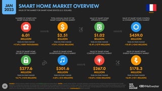 48
$277.6 $301.6 $267.0 $178.3
MILLION MILLION MILLION MILLION
+6.7% (+$18 MILLION) -4.8% (-$15 MILLION) +10.8% (+$26 MILLION) +6.8% (+$11 MILLION)
6.01 $2.51 $1.02 $459.0
MILLION BILLION BILLION MILLION
+17.4% (+889 THOUSAND) +7.0% (+$164 MILLION) +8.4% (+$79 MILLION) +10.8% (+$45 MILLION)
YEAR-ON-YEAR CHANGE YEAR-ON-YEAR CHANGE YEAR-ON-YEAR CHANGE YEAR-ON-YEAR CHANGE
VALUE OF SMART HOME
SECURITY DEVICE MARKET
VALUE OF SMART HOME
ENTERTAINMENT DEVICE MARKET
VALUE OF SMART HOME
COMFORT & LIGHTING MARKET
VALUE OF SMART HOME
ENERGY MANAGEMENT MARKET
YEAR-ON-YEAR CHANGE YEAR-ON-YEAR CHANGE YEAR-ON-YEAR CHANGE YEAR-ON-YEAR CHANGE
NUMBER OF HOMES WITH
SMART HOME DEVICES
TOTAL ANNUAL VALUE OF THE
SMART HOME DEVICES MARKET
VALUE OF SMART HOME
APPLIANCES MARKET
VALUE OF SMART HOME CONTROL
& CONNECTIVITY DEVICE MARKET
SOURCE: STATISTA DIGITAL MARKET OUTLOOK. SEE STATISTA.COM FOR MORE DETAILS. NOTES: “SMART HOME DEVICES” INCLUDE: DIGITALLY CONNECTED AND CONTROLLED HOME DEVICES THAT CAN BE
REMOTELY CONTROLLED; SENSORS, ACTUATORS AND CLOUD SERVICES THAT ENABLE HOME AUTOMATION; CONTROL HUBS THAT CONNECT SENSORS AND ACTUATORS TO REMOTE CONTROLS AND TO EACH
OTHER; AND SMART HOME-RELATED SOFTWARE SALES (INCLUDING SUBSCRIPTION FEES). DOES NOT INCLUDE SMART TVS, OR B2B OR C2C SALES. FIGURES REPRESENT ESTIMATES OF FULL-YEAR REVENUES FOR
2022 IN U.S. DOLLARS, AND COMPARISONS WITH EQUIVALENT VALUES FOR THE PREVIOUS CALENDAR YEAR. COMPARABILITY: BASE CHANGES.
FRANCE
VALUE OF THE MARKET FOR SMART HOME DEVICES (U.S. DOLLARS)
SMART HOME MARKET OVERVIEW
JAN
2023
 