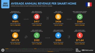 49
$91.75 $102 $100 $71.64
-21.2% (-$24.65) -28.7% (-$40.80) -18.3% (-$22.40) -24.0% (-$22.64)
19.8% $417 $426 $165
+16.7% (+283 BPS) -8.8% (-$40.50) -22.4% (-$123) -20.9% (-$43.80)
YEAR-ON-YEAR CHANGE YEAR-ON-YEAR CHANGE YEAR-ON-YEAR CHANGE YEAR-ON-YEAR CHANGE
ARPU: SMART HOME
SECURITY DEVICES
ARPU: SMART HOME
ENTERTAINMENT DEVICES
ARPU: SMART HOME
COMFORT & LIGHTING
ARPU: SMART HOME
ENERGY MANAGEMENT
YEAR-ON-YEAR CHANGE YEAR-ON-YEAR CHANGE YEAR-ON-YEAR CHANGE YEAR-ON-YEAR CHANGE
PENETRATION OF
SMART HOME DEVICES
ARPU: SPEND ON ALL
SMART HOME DEVICES
ARPU: SMART
HOME APPLIANCES
ARPU: SMART HOME CONTROL
& CONNECTIVITY DEVICES
SOURCE: STATISTA DIGITAL MARKET OUTLOOK. SEE STATISTA.COM FOR MORE DETAILS. NOTES: “SMART HOME DEVICES” INCLUDE: DIGITALLY CONNECTED AND CONTROLLED HOME DEVICES THAT CAN BE
REMOTELY CONTROLLED; SENSORS, ACTUATORS AND CLOUD SERVICES THAT ENABLE HOME AUTOMATION; CONTROL HUBS THAT CONNECT SENSORS AND ACTUATORS TO REMOTE CONTROLS AND TO EACH
OTHER; AND SMART HOME-RELATED SOFTWARE SALES (INCLUDING SUBSCRIPTION FEES). DOES NOT INCLUDE SMART TVS, OR B2B OR C2C SALES. FIGURES REPRESENT ESTIMATES OF FULL-YEAR SPEND PER
SMART HOME FOR 2022 IN U.S. DOLLARS, AND COMPARISONS WITH EQUIVALENT VALUES FOR THE PREVIOUS CALENDAR YEAR. COMPARABILITY: BASE CHANGES.
FRANCE
AVERAGE ANNUAL SPEND ON SMART HOME DEVICES PER SMART HOME (U.S. DOLLARS)
AVERAGE ANNUAL REVENUE PER SMART HOME
JAN
2023
 