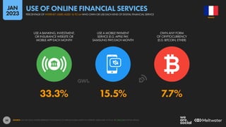 50
33.3% 15.5% 7.7%
USE A BANKING, INVESTMENT,
OR INSURANCE WEBSITE OR
MOBILE APP EACH MONTH
USE A MOBILE PAYMENT
SERVICE (E.G. APPLE PAY,
SAMSUNG PAY) EACH MONTH
OWN ANY FORM
OF CRYPTOCURRENCY
(E.G. BITCOIN, ETHER)
SOURCE: GWI (Q3 2022). FIGURES REPRESENT THE FINDINGS OF A BROAD GLOBAL SURVEY OF INTERNET USERS AGED 16 TO 64. SEE GWI.COM FOR FULL DETAILS.
FRANCE
PERCENTAGE OF INTERNET USERS AGED 16 TO 64 WHO OWN OR USE EACH KIND OF DIGITAL FINANCIAL SERVICE
USE OF ONLINE FINANCIAL SERVICES
JAN
2023
 