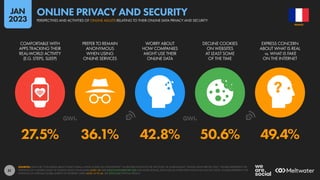 51
27.5% 36.1% 42.8% 50.6% 49.4%
COMFORTABLE WITH
APPS TRACKING THEIR
REAL-WORLD ACTIVITY
(E.G. STEPS, SLEEP)
PREFER TO REMAIN
ANONYMOUS
WHEN USING
ONLINE SERVICES
WORRY ABOUT
HOW COMPANIES
MIGHT USE THEIR
ONLINE DATA
DECLINE COOKIES
ON WEBSITES
AT LEAST SOME
OF THE TIME
EXPRESS CONCERN
ABOUT WHAT IS REAL
vs. WHAT IS FAKE
ON THE INTERNET
SOURCES: DATA FOR “CONCERNS ABOUT WHAT IS REAL vs WHAT IS FAKE ON THE INTERNET” VIA REUTERS INSTITUTE FOR THE STUDY OF JOURNALISM’S “DIGITAL NEWS REPORT 2021”. FIGURES REPRESENT THE
FINDINGS OF A GLOBAL STUDY OF ONLINE NEWS CONSUMERS AGED 18+ (SEE DIGITALNEWSREPORT.ORG FOR MORE DETAILS). DATA FOR ALL OTHER DATA POINTS VIA GWI (Q3 2022). FIGURES REPRESENT THE
FINDINGS OF A BROAD GLOBAL SURVEY OF INTERNET USERS AGED 16 TO 64. SEE GWI.COM FOR FULL DETAILS.
FRANCE
PERSPECTIVES AND ACTIVITIES OF ONLINE ADULTS RELATING TO THEIR ONLINE DATA PRIVACY AND SECURITY
ONLINE PRIVACY AND SECURITY
JAN
2023
 