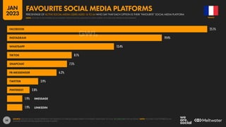 58
25.1%
19.4%
13.4%
8.1%
7.5%
6.2%
3.9%
2.8%
1.9%
1.9%
FACEBOOK
INSTAGRAM
WHATSAPP
TIKTOK
SNAPCHAT
FB MESSENGER
TWITTER
PINTEREST
IMESSAGE
LINKEDIN
SOURCE: GWI (Q3 2022). FIGURES REPRESENT THE FINDINGS OF A BROAD GLOBAL SURVEY OF INTERNET USERS AGED 16 TO 64. SEE GWI.COM FOR FULL DETAILS. NOTE: YOUTUBE IS NOT OFFERED AS AN
ANSWER OPTION FOR THIS QUESTION IN GWI’S SURVEY.
FRANCE
PERCENTAGE OF ACTIVE SOCIAL MEDIA USERS AGED 16 TO 64 WHO SAY THAT EACH OPTION IS THEIR “FAVOURITE” SOCIAL MEDIA PLATFORM
FAVOURITE SOCIAL MEDIA PLATFORMS
NOTE: YOUTUBE IS NOT OFFERED AS AN ANSWER OPTION FOR THIS QUESTION IN GWI’S SURVEY, SO IT WILL NOT APPEAR IN THIS RANKING
JAN
2023
 