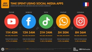 59
11H 42M 12H 54M 21H 24M 5H 30M 8H 36M
PER USER, PER MONTH PER USER, PER MONTH PER USER, PER MONTH PER USER, PER MONTH PER USER, PER MONTH
-1.7% (-12 MINS) -1.5% (-12 MINS) +1.4% (+18 MINS) +1.9% (+6 MINS) +1.2% (+6 MINS)
YEAR-ON-YEAR CHANGE YEAR-ON-YEAR CHANGE YEAR-ON-YEAR CHANGE YEAR-ON-YEAR CHANGE YEAR-ON-YEAR CHANGE
YOUTUBE FACEBOOK TIKTOK WHATSAPP INSTAGRAM
SOURCE: DATA.AI INTELLIGENCE. SEE DATA.AI FOR MORE DETAILS. NOTE: FIGURES REPRESENT AVERAGE NUMBER OF HOURS SPENT PER USER, PER MONTH USING EACH PLATFORM’S MOBILE APP ON ANDROID
PHONES THROUGHOUT 2022. PLATFORMS ARE SHOWN IN RANK ORDER (LEFT TO RIGHT) BASED ON TOTAL, CUMULATIVE TIME SPENT ACROSS ALL USERS.
FRANCE
AVERAGE TIME PER MONTH THAT USERS SPEND USING EACH PLATFORM’S ANDROID APP
TIME SPENT USING SOCIAL MEDIA APPS
JAN
2023
 