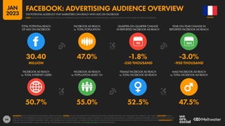 64
50.7% 55.0% 52.5% 47.5%
30.40 47.0% -1.8% -3.0%
MILLION -550 THOUSAND -950 THOUSAND
90
FACEBOOK AD REACH
vs. TOTAL INTERNET USERS
FACEBOOK AD REACH
vs. POPULATION AGED 13+
FEMALE FACEBOOK AD REACH
vs. TOTAL FACEBOOK AD REACH
MALE FACEBOOK AD REACH
vs. TOTAL FACEBOOK AD REACH
TOTAL POTENTIAL REACH
OF ADS ON FACEBOOK
FACEBOOK AD REACH
vs. TOTAL POPULATION
QUARTER-ON-QUARTER CHANGE
IN REPORTED FACEBOOK AD REACH
YEAR-ON-YEAR CHANGE IN
REPORTED FACEBOOK AD REACH
SOURCES: META’S ADVERTISING RESOURCES; KEPIOS ANALYSIS. NOTES: VALUES USE MIDPOINT OF PUBLISHED RANGES. GENDER DATA ARE ONLY AVAILABLE FOR “FEMALE” AND “MALE”. ADVISORY: REACH
FIGURES MAY NOT REPRESENT UNIQUE INDIVIDUALS OR MATCH THE TOTAL ACTIVE USER BASE. VALUES FOR REACH vs. POPULATION AND REACH vs. INTERNET USERS MAY EXCEED 100% DUE TO DUPLICATE AND
FAKE ACCOUNTS, DIFFERENT RESEARCH DATES, AND DIFFERENCES IN CENSUS DATA vs. RESIDENT POPULATIONS. SOURCE DATA REVISIONS MAY DISTORT VALUES FOR CHANGE OVER TIME. COMPARABILITY:
SOURCE DATA REVISIONS. VALUES MAY NOT BE COMPARABLE WITH PREVIOUS REPORTS. SEE NOTES ON DATA FOR FURTHER DETAILS.
FRANCE
THE POTENTIAL AUDIENCE THAT MARKETERS CAN REACH WITH ADS ON FACEBOOK
FACEBOOK: ADVERTISING AUDIENCE OVERVIEW
NOTE: PLEASE READ THE IMPORTANT NOTES ON COMPARING DATA AT THE START OF THIS REPORT BEFORE COMPARING DATA ON THIS CHART WITH PREVIOUS REPORTS
JAN
2023
 