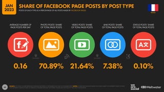 65
0.16 70.89% 21.64% 7.38% 0.10%
AVERAGE NUMBER OF
PAGE POSTS PER DAY
PHOTO POSTS’ SHARE
OF TOTAL PAGE POSTS
VIDEO POSTS’ SHARE
OF TOTAL PAGE POSTS
LINK POSTS’ SHARE
OF TOTAL PAGE POSTS
STATUS POSTS’ SHARE
OF TOTAL PAGE POSTS
SOURCE: LOCOWISE. FIGURES REPRESENT AVERAGES BETWEEN 01 SEPTEMBER 2022 AND 30 NOVEMBER 2022. NOTES: FIGURES ARE AVERAGES BASED ON A WIDE VARIETY OF DIFFERENT KINDS OF PAGE,
WITH DIFFERENT AUDIENCE SIZES, IN VARIOUS COUNTRIES AROUND THE WORLD. VALUES MAY NOT SUM TO 100% DUE TO ROUNDING.
FRANCE
POSTS OF EACH TYPE AS A PERCENTAGE OF ALL POSTS MADE BY FACEBOOK PAGES
SHARE OF FACEBOOK PAGE POSTS BY POST TYPE
JAN
2023
 