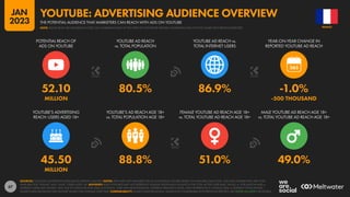 67
45.50 88.8% 51.0% 49.0%
MILLION
52.10 80.5% 86.9% -1.0%
MILLION -500 THOUSAND
POTENTIAL REACH OF
ADS ON YOUTUBE
YOUTUBE AD REACH
vs. TOTAL POPULATION
YOUTUBE AD REACH vs.
TOTAL INTERNET USERS
YEAR-ON-YEAR CHANGE IN
REPORTED YOUTUBE AD REACH
YOUTUBE’S ADVERTISING
REACH: USERS AGED 18+
YOUTUBE’S AD REACH AGE 18+
vs. TOTAL POPULATION AGE 18+
FEMALE YOUTUBE AD REACH AGE 18+
vs. TOTAL YOUTUBE AD REACH AGE 18+
MALE YOUTUBE AD REACH AGE 18+
vs. TOTAL YOUTUBE AD REACH AGE 18+
SOURCES: GOOGLE’S ADVERTISING RESOURCES; KEPIOS ANALYSIS. NOTES: DATA ARE NOT AVAILABLE FOR ALL LOCATIONS; FIGURES BASED ON AVAILABLE DATA ONLY. AGE AND GENDER DATA ARE ONLY
AVAILABLE FOR “FEMALE” AND “MALE” USERS AGED 18+. ADVISORY: REACH FIGURES MAY NOT REPRESENT UNIQUE INDIVIDUALS OR MATCH THE TOTAL ACTIVE USER BASE. VALUES vs. POPULATION AND vs.
INTERNET USERS MAY EXCEED 100% DUE TO DUPLICATE AND FAKE ACCOUNTS, USER AGE MISSTATEMENTS, DIFFERENT RESEARCH DATES, AND DIFFERENCES IN CENSUS DATA vs. RESIDENT POPULATIONS.
SOURCE DATA REVISIONS MAY DISTORT VALUES FOR CHANGE OVER TIME. COMPARABILITY: SOURCE DATA REVISIONS. VALUES NOT COMPARABLE WITH PREVIOUS REPORTS. SEE NOTES ON DATA FOR DETAILS.
FRANCE
THE POTENTIAL AUDIENCE THAT MARKETERS CAN REACH WITH ADS ON YOUTUBE
YOUTUBE: ADVERTISING AUDIENCE OVERVIEW
NOTE: PLEASE READ THE IMPORTANT NOTES ON COMPARING DATA AT THE START OF THIS REPORT BEFORE COMPARING DATA ON THIS CHART WITH PREVIOUS REPORTS
JAN
2023
 