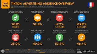 70
35.0% 40.9% 53.3% 46.7%
20.95 32.4% +7.2% +19.9%
MILLION +1.4 MILLION +3.5 MILLION
90
TIKTOK AD REACH AGE 18+
vs. TOTAL INTERNET USERS
TIKTOK AD REACH AGE 18+
vs. POPULATION AGE 18+
FEMALE TIKTOK AD REACH
vs. TOTAL TIKTOK AD REACH
MALE TIKTOK AD REACH
vs. TOTAL TIKTOK AD REACH
POTENTIAL REACH OF ADS
ON TIKTOK (AGE 18+ ONLY)
TIKTOK AD REACH AGE 18+
vs. TOTAL POPULATION
QUARTER-ON-QUARTER CHANGE
IN REPORTED TIKTOK AD REACH
YEAR-ON-YEAR CHANGE IN
REPORTED TIKTOK AD REACH
SOURCES: TIKTOK’S ADVERTISING RESOURCES; KEPIOS ANALYSIS. NOTES: DOES NOT INCLUDE DOUYIN. REACH DATA ARE ONLY AVAILABLE FOR “FEMALE” AND “MALE” USERS AGED 18+. DATA ARE NOT
AVAILABLE FOR ALL LOCATIONS; FIGURES BASED ON MIDPOINTS OF AVAILABLE DATA ONLY. ADVISORY: REACH FIGURES MAY NOT REPRESENT UNIQUE INDIVIDUALS OR MATCH THE TOTAL ACTIVE USER BASE.
VALUES vs. POPULATION AND vs. INTERNET USERS MAY EXCEED 100% DUE TO DUPLICATE AND FAKE ACCOUNTS, USER AGE MISSTATEMENTS, DIFFERENT RESEARCH DATES, AND DIFFERENCES IN CENSUS DATA vs.
RESIDENT POPULATIONS. SOURCE DATA REVISIONS MAY DISTORT VALUES FOR CHANGE OVER TIME. COMPARABILITY: SOURCE DATA REVISIONS. VALUES MAY NOT BE COMPARABLE WITH PREVIOUS REPORTS.
FRANCE
THE POTENTIAL AUDIENCE AGED 18+ THAT MARKETERS CAN REACH WITH ADS ON TIKTOK
TIKTOK: ADVERTISING AUDIENCE OVERVIEW
NOTE: PLEASE READ THE IMPORTANT NOTES ON COMPARING DATA AT THE START OF THIS REPORT BEFORE COMPARING DATA ON THIS CHART WITH PREVIOUS REPORTS
JAN
2023
 