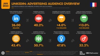 71
43.4% 50.7% 47.8% 52.2%
26.00 40.2% +4.0% +13.0%
MILLION +1.0 MILLION +3.0 MILLION
90
LINKEDIN AD REACH
vs. TOTAL INTERNET USERS
LINKEDIN AD REACH
vs. POPULATION AGED 18+
FEMALE LINKEDIN AD REACH
vs. TOTAL LINKEDIN AD REACH
MALE LINKEDIN AD REACH
vs. TOTAL LINKEDIN AD REACH
TOTAL POTENTIAL REACH
OF ADS ON LINKEDIN
LINKEDIN AD REACH
vs. TOTAL POPULATION
QUARTER-ON-QUARTER CHANGE
IN REPORTED LINKEDIN AD REACH
YEAR-ON-YEAR CHANGE IN
REPORTED LINKEDIN AD REACH
SOURCES: LINKEDIN’S ADVERTISING RESOURCES; KEPIOS ANALYSIS. NOTES: VALUES ARE BASED ON TOTAL REGISTERED MEMBERS, SO ARE NOT COMPARABLE WITH OTHER PLATFORMS IN THIS REPORT. GENDER
DATA ARE ONLY AVAILABLE FOR “FEMALE” AND “MALE”. ADVISORY: REACH FIGURES MAY NOT REPRESENT UNIQUE INDIVIDUALS, OR MATCH THE TOTAL ACTIVE USER OR REGISTERED MEMBER BASE. VALUES
FOR REACH vs. POPULATION AND REACH vs. INTERNET USERS MAY EXCEED 100% DUE TO DUPLICATE AND FAKE ACCOUNTS, DIFFERENT RESEARCH DATES, AND DIFFERENCES IN CENSUS DATA vs. RESIDENT
POPULATIONS. SOURCE DATA REVISIONS MAY DISTORT VALUES FOR CHANGE OVER TIME. COMPARABILITY: SOURCE DATA REVISIONS. VALUES MAY NOT BE COMPARABLE WITH PREVIOUS REPORTS.
FRANCE
THE POTENTIAL AUDIENCE THAT MARKETERS CAN REACH WITH ADS ON LINKEDIN
LINKEDIN: ADVERTISING AUDIENCE OVERVIEW
NOTE: PLEASE READ THE IMPORTANT NOTES ON COMPARING DATA AT THE START OF THIS REPORT BEFORE COMPARING DATA ON THIS CHART WITH PREVIOUS REPORTS
JAN
2023
 