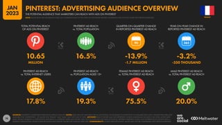 74
17.8% 19.3% 75.5% 20.0%
10.65 16.5% -13.9% -3.2%
MILLION -1.7 MILLION -350 THOUSAND
90
PINTEREST AD REACH
vs. TOTAL INTERNET USERS
PINTEREST AD REACH
vs. POPULATION AGED 13+
FEMALE PINTEREST AD REACH
vs. TOTAL PINTEREST AD REACH
MALE PINTEREST AD REACH
vs. TOTAL PINTEREST AD REACH
TOTAL POTENTIAL REACH
OF ADS ON PINTEREST
PINTEREST AD REACH
vs. TOTAL POPULATION
QUARTER-ON-QUARTER CHANGE
IN REPORTED PINTEREST AD REACH
YEAR-ON-YEAR CHANGE IN
REPORTED PINTEREST AD REACH
SOURCES: PINTEREST’S ADVERTISING RESOURCES; KEPIOS ANALYSIS. NOTES: DATA ARE NOT AVAILABLE FOR ALL LOCATIONS; VALUES BASED ON MIDPOINTS OF AVAILABLE DATA ONLY. GENDER DATA ARE ALSO
AVAILABLE FOR “UNSPECIFIED”, .SO VALUES FOR “FEMALE” AND “MALE” MAY NOT SUM TO 100%. ADVISORY: REACH FIGURES MAY NOT REPRESENT UNIQUE INDIVIDUALS OR MATCH THE TOTAL ACTIVE USER
BASE. VALUES FOR REACH vs. POPULATION AND REACH vs. INTERNET USERS MAY EXCEED 100% DUE TO DUPLICATE AND FAKE ACCOUNTS, DIFFERENT RESEARCH DATES, AND DIFFERENCES IN CENSUS DATA vs.
RESIDENT POPULATIONS. SOURCE DATA REVISIONS MAY DISTORT VALUES FOR CHANGE OVER TIME. COMPARABILITY: SOURCE DATA REVISIONS. VALUES MAY NOT BE COMPARABLE WITH PREVIOUS REPORTS.
FRANCE
THE POTENTIAL AUDIENCE THAT MARKETERS CAN REACH WITH ADS ON PINTEREST
PINTEREST: ADVERTISING AUDIENCE OVERVIEW
NOTE: PLEASE READ THE IMPORTANT NOTES ON COMPARING DATA AT THE START OF THIS REPORT BEFORE COMPARING DATA ON THIS CHART WITH PREVIOUS REPORTS
JAN
2023
 
