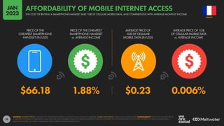 78
$66.18 1.88% $0.23 0.006%
PRICE OF THE
CHEAPEST SMARTPHONE
HANDSET (IN USD)
PRICE OF THE CHEAPEST
SMARTPHONE HANDSET
vs. AVERAGE INCOME
AVERAGE PRICE OF
1GB OF CELLULAR
MOBILE DATA (IN USD)
AVERAGE PRICE OF 1GB
OF CELLULAR MOBILE DATA
vs. AVERAGE INCOME
SOURCES: HANDSET PRICES: ALLIANCE FOR AFFORDABLE INTERNET; ACCESS THE FULL DATASET AT A4AI.ORG. MOBILE DATA PRICES: CABLE.CO.UK; WORLD BANK. COMPARABILITY: VALUE FOR HANDSET PRICES
vs. MONTHLY INCOME AS PUBLISHED BY A4AI, AND MAY USE A DIFFERENT VALUE FOR AVERAGE MONTHLY INCOME COMPARED WITH THE DATA USED TO CALCULATE THE PRICE OF 1GB OF MOBILE DATA vs.
MONTHLY INCOME. AS A RESULT, VALUES MAY NOT CORRELATE ACROSS DATA POINTS.
FRANCE
THE COST OF BUYING A SMARTPHONE HANDSET AND 1GB OF CELLULAR MOBILE DATA, AND COMPARISONS WITH AVERAGE MONTHLY INCOME
AFFORDABILITY OF MOBILE INTERNET ACCESS
JAN
2023
 