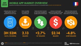 80
3H 52M 2.13 +2.7% $2.14 -4.8%
+8.4% (+18 MINS) BILLION +57 MILLION BILLION -$109 MILLION
AVERAGE TIME THAT EACH
USER SPENDS USING A
SMARTPHONE EACH DAY
TOTAL NUMBER
OF MOBILE APP
DOWNLOADS
YEAR-ON-YEAR CHANGE
IN THE TOTAL NUMBER OF
MOBILE APP DOWNLOADS
ANNUAL CONSUMER
SPEND ON MOBILE APPS AND
IN-APP PURCHASES (USD)
YEAR-ON-YEAR CHANGE
IN CONSUMER SPEND ON
APPS AND IN-APP PURCHASES
SOURCE: DATA.AI INTELLIGENCE. SEE DATA.AI FOR MORE DETAILS. NOTES: FIGURES REPRESENT COMBINED CONSUMER ACTIVITY ACROSS THE GOOGLE PLAY STORE, APPLE IOS APP STORE, AND THIRD-PARTY
ANDROID APP STORES BETWEEN JANUARY AND DECEMBER 2022. FINANCIAL VALUES ARE IN U.S. DOLLARS. “CONSUMER SPEND” ONLY INCLUDES SPEND ON APPS AND IN-APP PURCHASES VIA APP STORES,
AND DOES NOT INCLUDE REVENUES FROM ECOMMERCE OR MOBILE ADVERTISING.
FRANCE
HEADLINES FOR MOBILE APP DOWNLOADS AND CONSUMER SPEND (IN U.S. DOLLARS) BETWEEN JANUARY AND DECEMBER 2022
MOBILE APP MARKET OVERVIEW
JAN
2023
 