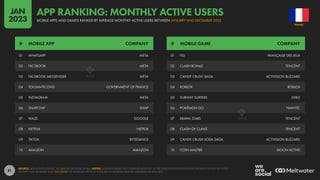 81
01 WHATSAPP META
02 FACEBOOK META
03 FACEBOOK MESSENGER META
04 TOUSANTICOVID GOVERNMENT OF FRANCE
05 INSTAGRAM META
06 SNAPCHAT SNAP
07 WAZE GOOGLE
08 NETFLIX NETFLIX
09 TIKTOK BYTEDANCE
10 AMAZON AMAZON
01 FDJ FRANÇAISE DES JEUX
02 CLASH ROYALE TENCENT
03 CANDY CRUSH SAGA ACTIVISION BLIZZARD
04 ROBLOX ROBLOX
05 SUBWAY SURFERS SYBO
06 POKÉMON GO NIANTIC
07 BRAWL STARS TENCENT
08 CLASH OF CLANS TENCENT
09 CANDY CRUSH SODA SAGA ACTIVISION BLIZZARD
10 COIN MASTER MOON ACTIVE
# MOBILE APP COMPANY # MOBILE GAME COMPANY
SOURCE: DATA.AI INTELLIGENCE. SEE DATA.AI FOR MORE DETAILS. NOTES: RANKINGS BASED ON COMBINED MONTHLY ACTIVE USERS ACROSS IPHONES AND ANDROID PHONES BETWEEN
JANUARY AND DECEMBER 2022, EXCLUDING PRE-INSTALLED APPS (E.G. YOUTUBE ON ANDROID PHONES, IMESSAGE ON IPHONES).
FRANCE
MOBILE APPS AND GAMES RANKED BY AVERAGE MONTHLY ACTIVE USERS BETWEEN JANUARY AND DECEMBER 2022
APP RANKING: MONTHLY ACTIVE USERS
JAN
2023
 
