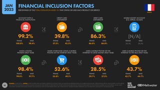 85
100.0% 98.4% 37.5% 42.2% 86.0% 86.8% [N/A] [N/A]
99.0% 97.7% 55.8% 49.1% 29.7% 27.3% 42.7% 44.7%
98.4% 52.6% 28.5% 43.7%
99.2% 39.8% 86.3% [N/A]
FEMALE MALE FEMALE MALE FEMALE MALE FEMALE MALE
MADE A DIGITAL
PAYMENT (PAST YEAR)
MADE A PURCHASE USING A MOBILE
PHONE OR THE INTERNET (PAST YEAR)
USED A MOBILE PHONE OR THE
INTERNET TO SEND MONEY (PAST YEAR)
USED A MOBILE PHONE OR THE
INTERNET TO PAY BILLS (PAST YEAR)
FEMALE MALE FEMALE MALE FEMALE MALE FEMALE MALE
ACCOUNT WITH A
FINANCIAL INSTITUTION
CREDIT CARD
OWNERSHIP
DEBIT CARD
OWNERSHIP
MOBILE MONEY ACCOUNT
(E.G. MPESA, GCASH)
SOURCE: WORLD BANK. NOTES: SOME FIGURES HAVE NOT BEEN UPDATED IN THE PAST YEAR, SO MAY BE LESS REPRESENTATIVE OF CURRENT BEHAVIOURS. PERCENTAGES ARE OF ADULTS AGED 15 AND ABOVE,
NOT OF TOTAL POPULATION. MOBILE MONEY ACCOUNTS ONLY REFER TO SERVICES THAT STORE FUNDS IN AN ELECTRONIC WALLET LINKED DIRECTLY TO A PHONE NUMBER, SUCH AS MPESA, GCASH, AND
TIGO PESA. FIGURES FOR MOBILE MONEY ACCOUNTS DO NOT INCLUDE PEOPLE WHO USE ‘OVER-THE-TOP’ MOBILE PAYMENT SERVICES SUCH AS APPLE PAY, GOOGLE PAY, OR SAMSUNG PAY.
FRANCE
PERCENTAGE OF THE TOTAL POPULATION AGED 15+ THAT OWNS OR USES EACH PRODUCT OR SERVICE
FINANCIAL INCLUSION FACTORS
JAN
2023
 