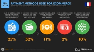 91
25% 52% 11% 2% 10%
SHARE OF B2C ECOMMERCE
TRANSACTION VOLUME
ATTRIBUTABLE TO DIGITAL
AND MOBILE WALLETS
SHARE OF B2C ECOMMERCE
TRANSACTION VOLUME
ATTRIBUTABLE TO DEBIT
AND CREDIT CARDS
SHARE OF B2C ECOMMERCE
TRANSACTION VOLUME
ATTRIBUTABLE TO
BANK TRANSFERS
SHARE OF B2C ECOMMERCE
TRANSACTION VOLUME
ATTRIBUTABLE TO
CASH-ON-DELIVERY
SHARE OF B2C ECOMMERCE
TRANSACTION VOLUME
ATTRIBUTABLE TO OTHER
PAYMENT METHODS
SOURCE: PPRO. NOTE: FIGURES REPRESENT SHARE OF THE TOTAL NUMBER OF B2C ECOMMERCE TRANSACTIONS IN 2021.
FRANCE
PERCENTAGE OF ALL B2C ECOMMERCE TRANSACTIONS IN 2021 COMPLETED USING EACH TYPE OF PAYMENT METHOD
PAYMENT METHODS USED FOR ECOMMERCE
JAN
2023
 
