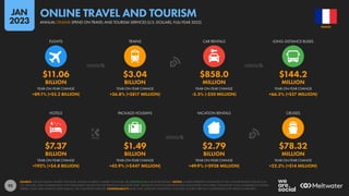 92
$7.37 $1.49 $2.79 $78.32
BILLION BILLION BILLION MILLION
+192% (+$4.8 BILLION) +42.9% (+$447 MILLION) +49.9% (+$928 MILLION) +22.2% (+$14 MILLION)
$11.06 $3.04 $858.0 $144.2
BILLION BILLION MILLION MILLION
+89.1% (+$5.2 BILLION) +36.8% (+$817 MILLION) -5.5% (-$50 MILLION) +66.2% (+$57 MILLION)
YEAR-ON-YEAR CHANGE YEAR-ON-YEAR CHANGE YEAR-ON-YEAR CHANGE YEAR-ON-YEAR CHANGE
HOTELS PACKAGE HOLIDAYS VACATION RENTALS CRUISES
YEAR-ON-YEAR CHANGE YEAR-ON-YEAR CHANGE YEAR-ON-YEAR CHANGE YEAR-ON-YEAR CHANGE
FLIGHTS TRAINS CAR RENTALS LONG-DISTANCE BUSES
SOURCE: STATISTA DIGITAL MARKET OUTLOOK; STATISTA MOBILITY MARKET OUTLOOK. SEE STATISTA.COM FOR MORE DETAILS. NOTES: FIGURES REPRESENT ESTIMATES OF FULL-YEAR REVENUES FOR 2022 IN
U.S. DOLLARS, AND COMPARISONS WITH EQUIVALENT VALUES FOR THE PREVIOUS CALENDAR YEAR. VALUES DO NOT INCLUDE REVENUES ASSOCIATED WITH PUBLIC TRANSPORT, NON-COMMERCIAL FLIGHTS,
FERRIES, TAXIS, RIDE-SHARING, RIDE-HAILING, OR CHAUFFEUR SERVICES. COMPARABILITY: BASE AND CATEGORY DEFINITION CHANGES. FIGURES ARE NOT COMPARABLE WITH PREVIOUS REPORTS.
FRANCE
ANNUAL ONLINE SPEND ON TRAVEL AND TOURISM SERVICES (U.S. DOLLARS, FULL-YEAR 2022)
ONLINE TRAVEL AND TOURISM
JAN
2023
 