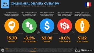95
15.70 -3.5% $2.08 -8.0% $132
MILLION -575 THOUSAND BILLION -$181 MILLION -4.6% (-$6.40)
NUMBER OF PEOPLE
ORDERING FOOD DELIVERY
VIA ONLINE PLATFORMS
YEAR-ON-YEAR CHANGE IN
THE NUMBER OF ONLINE
FOOD DELIVERY USERS
TOTAL ANNUAL VALUE OF
ONLINE FOOD DELIVERY
ORDERS (USD, 2022)
YEAR-ON-YEAR CHANGE
IN THE VALUE OF ONLINE
FOOD DELIVERY ORDERS
AVERAGE ANNUAL VALUE
OF ONLINE FOOD DELIVERY
ORDERS PER USER (USD, 2022)
SOURCE: STATISTA DIGITAL MARKET OUTLOOK. SEE STATISTA.COM FOR MORE DETAILS. NOTES: ONLY INCLUDES ORDERS OF PREPARED FOOD THAT ARE MADE VIA ONLINE SERVICES. INCLUDES ONLINE ORDERS
THAT ARE COLLECTED AT A RESTAURANT. FIGURES REPRESENT ESTIMATES FOR FULL-YEAR 2022, AND COMPARISONS WITH EQUIVALENT VALUES FOR THE PREVIOUS CALENDAR YEAR. FINANCIAL VALUES ARE IN
U.S. DOLLARS. ONLY INCLUDES ORDERS MADE VIA ONLINE SERVICES. PERCENTAGE CHANGE VALUES ARE RELATIVE (I.E. AN INCREASE OF 20% FROM A STARTING VALUE OF 50% WOULD EQUAL 60%, NOT 70%).
“BPS” VALUES REPRESENT BASIS POINTS, AND INDICATE ABSOLUTE CHANGE. COMPARABILITY: BASE AND CATEGORY DEFINITION CHANGES. FIGURES ARE NOT COMPARABLE WITH PREVIOUS REPORTS.
FRANCE
HEADLINES FOR THE ADOPTION AND USE OF ONLINE MEAL AND TAKEAWAY DELIVERY SERVICES
ONLINE MEAL DELIVERY OVERVIEW
JAN
2023
 