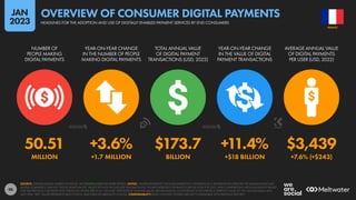 98
50.51 +3.6% $173.7 +11.4% $3,439
MILLION +1.7 MILLION BILLION +$18 BILLION +7.6% (+$243)
NUMBER OF
PEOPLE MAKING
DIGITAL PAYMENTS
YEAR-ON-YEAR CHANGE
IN THE NUMBER OF PEOPLE
MAKING DIGITAL PAYMENTS
TOTAL ANNUAL VALUE
OF DIGITAL PAYMENT
TRANSACTIONS (USD, 2022)
YEAR-ON-YEAR CHANGE
IN THE VALUE OF DIGITAL
PAYMENT TRANSACTIONS
AVERAGE ANNUAL VALUE
OF DIGITAL PAYMENTS
PER USER (USD, 2022)
SOURCE: STATISTA DIGITAL MARKET OUTLOOK. SEE STATISTA.COM FOR MORE DETAILS. NOTES: “DIGITAL PAYMENTS” INCLUDE MOBILE P.O.S. PAYMENTS (E.G. PAYMENTS VIA APPLE PAY OR SAMSUNG PAY), B2C
DIGITAL COMMERCE, AND B2C DIGITAL REMITTANCES. VALUES DO NOT INCLUDE B2B TRANSACTIONS. FIGURES REPRESENT ESTIMATES FOR FULL-YEAR FOR 2022, AND COMPARISONS WITH EQUIVALENT VALUES
FOR THE PREVIOUS CALENDAR YEAR. FINANCIAL VALUES ARE IN U.S. DOLLARS. PERCENTAGE CHANGE VALUES ARE RELATIVE (I.E. AN INCREASE OF 20% FROM A STARTING VALUE OF 50% WOULD EQUAL 60%,
NOT 70%). “BPS” VALUES REPRESENT BASIS POINTS, AND INDICATE ABSOLUTE CHANGE. COMPARABILITY: BASE CHANGES. FIGURES ARE NOT COMPARABLE WITH PREVIOUS REPORTS.
FRANCE
HEADLINES FOR THE ADOPTION AND USE OF DIGITALLY ENABLED PAYMENT SERVICES BY END CONSUMERS
OVERVIEW OF CONSUMER DIGITAL PAYMENTS
JAN
2023
 