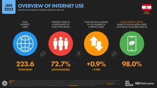 24
223.6 72.7% +0.9% 98.0%
THOUSAND [UNCHANGED] +1,908
TOTAL
INTERNET
USERS
INTERNET USERS AS
A PERCENTAGE OF
TOTAL POPULATION
YEAR-ON-YEAR CHANGE
IN THE NUMBER OF
INTERNET USERS
MOBILE INTERNET PROXY1
:
SHARE OF SOCIAL MEDIA USERS
ACCESSING VIA MOBILE DEVICES
SOURCES: KEPIOS ANALYSIS; ITU; GSMA INTELLIGENCE; EUROSTAT; GWI; CIA WORLD FACTBOOK; CNNIC; APJII; LOCAL GOVERNMENT AUTHORITIES; COMPANY ADVERTISING RESOURCES; UNITED NATIONS.
NOTE: “BPS” FIGURES REPRESENT BASIS POINTS, AND SHOW ABSOLUTE YEAR-ON-YEAR CHANGE. (1) STANDALONE FIGURES FOR MOBILE INTERNET USE WERE UNAVAILABLE AT THE TIME OF REPORT
PRODUCTION, BUT THE PERCENTAGE SHARE OF SOCIAL MEDIA USERS ACCESSING SOCIAL PLATFORMS VIA MOBILE DEVICES MAY OFFER A BENCHMARK FOR MOBILE INTERNET USE. ADVISORY: FIGURES FOR
INTERNET USER GROWTH MAY UNDER-REPRESENT ACTUAL TRENDS. SEE NOTES ON DATA FOR MORE DETAILS. COMPARABILITY: SOURCE AND BASE CHANGES.
POLYNESIA
FRENCH
ESSENTIAL INDICATORS OF INTERNET ADOPTION AND USE
OVERVIEW OF INTERNET USE
JAN
2023
 