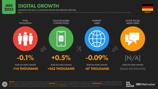 18
-0.1% +0.5% -0.09% [N/A]
-114 THOUSAND +562 THOUSAND -67 THOUSAND [BASE REVISIONS]
YEAR-ON-YEAR CHANGE YEAR-ON-YEAR CHANGE YEAR-ON-YEAR CHANGE YEAR-ON-YEAR CHANGE
TOTAL
POPULATION
CELLULAR MOBILE
CONNECTIONS
INTERNET
USERS
ACTIVE SOCIAL
MEDIA USERS
SOURCES: UNITED NATIONS; GOVERNMENT BODIES; GSMA INTELLIGENCE; ITU; WORLD BANK; EUROSTAT; CNNIC; APJII; IAMAI & KANTAR; CIA WORLD FACTBOOK; COMPANY ADVERTISING RESOURCES AND
EARNINGS REPORTS; OCDH; BETA RESEARCH CENTER; KEPIOS ANALYSIS. ADVISORY: SOCIAL MEDIA USERS MAY NOT REPRESENT UNIQUE INDIVIDUALS. COMPARABILITY: SIGNIFICANT REVISIONS TO SOURCE
DATA, INCLUDING COMPREHENSIVE REVISIONS TO POPULATION DATA. FIGURES ARE NOT COMPARABLE WITH PREVIOUS REPORTS. ALL FIGURES USE THE LATEST AVAILABLE DATA, BUT SOME SOURCE DATA MAY
NOT HAVE BEEN UPDATED IN THE PAST YEAR. FIGURES FOR INTERNET USER GROWTH MAY UNDER-REPRESENT ACTUAL TRENDS. SEE NOTES ON DATA FOR FULL DETAILS.
GERMANY
CHANGE IN THE USE OF CONNECTED DEVICES AND SERVICES OVER TIME
DIGITAL GROWTH
NOTE: MAJOR REVISIONS TO SOURCE DATA MEAN THAT GROWTH FIGURES FOR SOCIAL MEDIA ARE CURRENTLY UNAVAILABLE; PLEASE READ THE IMPORTANT NOTES AT THE START OF THIS REPORT FOR DETAILS
JAN
2023
 