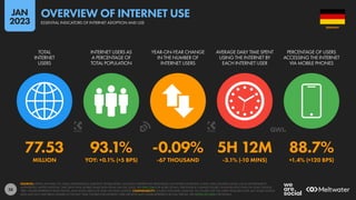 28
77.53 93.1% -0.09% 5H 12M 88.7%
MILLION YOY: +0.1% (+5 BPS) -67 THOUSAND -3.1% (-10 MINS) +1.4% (+120 BPS)
TOTAL
INTERNET
USERS
INTERNET USERS AS
A PERCENTAGE OF
TOTAL POPULATION
YEAR-ON-YEAR CHANGE
IN THE NUMBER OF
INTERNET USERS
AVERAGE DAILY TIME SPENT
USING THE INTERNET BY
EACH INTERNET USER
PERCENTAGE OF USERS
ACCESSING THE INTERNET
VIA MOBILE PHONES
SOURCES: KEPIOS ANALYSIS; ITU; GSMA INTELLIGENCE; EUROSTAT; WORLD BANK; GOOGLE’S ADVERTISING RESOURCES; CIA WORLD FACTBOOK; CNNIC; APJII; KANTAR & IAMAI; LOCAL GOVERNMENT
AUTHORITIES; UNITED NATIONS. TIME SPENT AND MOBILE SHARE DATA FROM GWI (Q3 2022). SEE GWI.COM FOR MORE DETAILS. PERCENTAGE CHANGE FIGURES SHOW RELATIVE YEAR-ON-YEAR CHANGE.
“BPS” FIGURES REPRESENT BASIS POINTS, AND SHOW ABSOLUTE YEAR-ON-YEAR CHANGE. COMPARABILITY: SOURCE AND BASE CHANGES. ALL FIGURES USE THE LATEST AVAILABLE DATA, BUT SOME SOURCE
DATA MAY NOT HAVE BEEN UPDATED IN THE PAST YEAR. FIGURES FOR INTERNET USER GROWTH MAY UNDER-REPRESENT ACTUAL TRENDS. SEE NOTES ON DATA FOR DETAILS.
GERMANY
ESSENTIAL INDICATORS OF INTERNET ADOPTION AND USE
OVERVIEW OF INTERNET USE
JAN
2023
 