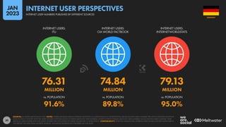 30
76.31 74.84 79.13
MILLION MILLION MILLION
91.6% 89.8% 95.0%
vs. POPULATION vs. POPULATION vs. POPULATION
INTERNET USERS:
ITU
INTERNET USERS:
CIA WORLD FACTBOOK
INTERNET USERS:
INTERNETWORLDSTATS
SOURCES: AS STATED ABOVE EACH ICON. NOTES: WHERE SOURCES PUBLISH INTERNET ADOPTION AS A PERCENTAGE (I.E. PENETRATION), VALUES SHOWN HERE COMPARE THE LATEST PUBLISHED ADOPTION
RATES IN EACH COUNTRY WITH THE LATEST FIGURES FOR POPULATION TO DERIVE ABSOLUTE USER NUMBERS. WHERE SOURCES PUBLISH ABSOLUTE USER NUMBERS, VALUES SHOWN HERE COMPARE THESE
ABSOLUTE USER FIGURES WITH THE LATEST FIGURES FOR POPULATION TO DERIVE VALUES FOR “vs. POPULATION”. COMPARABILITY: POTENTIAL MISMATCHES. INTERNET USER FIGURES QUOTED ELSEWHERE IN
THIS REPORT USE DATA FROM MULTIPLE SOURCES, INCLUDING SOURCES NOT FEATURED ON THIS SLIDE.
GERMANY
INTERNET USER NUMBERS PUBLISHED BY DIFFERENT SOURCES
INTERNET USER PERSPECTIVES
JAN
2023
 