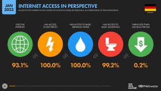 31
93.1% 100.0% 100.0% 99.2% 0.2%
USES THE
INTERNET
HAS ACCESS
TO ELECTRICITY
HAS ACCESS TO BASIC
DRINKING WATER
HAS ACCESS TO
BASIC SANITATION
EARNS LESS THAN
USD $3.65 PER DAY
SOURCES: KEPIOS ANALYSIS; ITU; GSMA INTELLIGENCE; EUROSTAT; GWI; CIA WORLD FACTBOOK; CNNIC; APJII; LOCAL GOVERNMENT AUTHORITIES; WORLD BANK; UNITED NATIONS.
GERMANY
ACCESS TO THE INTERNET IN THE CONTEXT OF ACCESS TO OTHER LIFE ESSENTIALS, AS A PERCENTAGE OF TOTAL POPULATION
INTERNET ACCESS IN PERSPECTIVE
JAN
2023
 