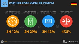 32
5H 12M 2H 29M 2H 43M 47.8%
DAILY TIME SPENT USING THE
INTERNET ACROSS ALL DEVICES
TIME SPENT USING THE
INTERNET ON MOBILE PHONES
TIME SPENT USING THE INTERNET
ON COMPUTERS AND TABLETS
MOBILE’S SHARE OF TOTAL
DAILY INTERNET TIME
SOURCE: GWI (Q3 2022). FIGURES REPRESENT THE FINDINGS OF A BROAD GLOBAL SURVEY OF INTERNET USERS AGED 16 TO 64. SEE GWI.COM FOR FULL DETAILS.
GERMANY
AMOUNT OF TIME THAT INTERNET USERS AGED 16 TO 64 SPEND USING THE INTERNET EACH DAY
DAILY TIME SPENT USING THE INTERNET
JAN
2023
 