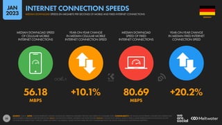 35
56.18 +10.1% 80.69 +20.2%
MBPS MBPS
MEDIAN DOWNLOAD SPEED
OF CELLULAR MOBILE
INTERNET CONNECTIONS
YEAR-ON-YEAR CHANGE
IN MEDIAN CELLULAR MOBILE
INTERNET CONNECTION SPEED
MEDIAN DOWNLOAD
SPEED OF FIXED
INTERNET CONNECTIONS
YEAR-ON-YEAR CHANGE
IN MEDIAN FIXED INTERNET
CONNECTION SPEED
SOURCE: OOKLA. NOTE: FIGURES REPRESENT MEDIAN DOWNLOAD SPEEDS IN MEGABITS PER SECOND (MBPS) IN NOVEMBER 2022. COMPARABILITY: THE VALUES FOR INTERNET CONNECTION SPEEDS THAT
WE FEATURED IN PREVIOUS REPORTS REFLECTED MEAN CONNECTION SPEEDS, WHEREAS WE NOW FEATURE MEDIAN CONNECTION SPEEDS, WHICH OFFER A MORE REPRESENTATIVE INDICATION OF THE
CONNECTION SPEEDS THAT “TYPICAL” USERS CAN EXPECT. AS A RESULT, VALUES SHOWN HERE ARE NOT COMPARABLE WITH THE VALUES PUBLISHED IN OUR PREVIOUS REPORTS.
GERMANY
MEDIAN DOWNLOAD SPEEDS (IN MEGABITS PER SECOND) OF MOBILE AND FIXED INTERNET CONNECTIONS
INTERNET CONNECTION SPEEDS
JAN
2023
 