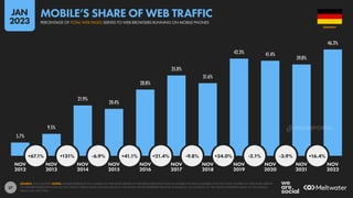 37
5.7%
9.5%
21.9%
20.4%
28.8%
35.0%
31.6%
42.3% 41.4%
39.8%
46.3%
+67.1% +131% -6.9% +41.1% +21.4% -9.8% +34.0% -2.1% -3.9% +16.4%
NOV NOV NOV NOV NOV NOV NOV NOV NOV NOV NOV
2012 2013 2014 2015 2016 2017 2018 2019 2020 2021 2022
SOURCE: STATCOUNTER. NOTES: FIGURES REPRESENT THE NUMBER OF WEB PAGES SERVED TO WEB BROWSERS RUNNING ON MOBILE PHONES COMPARED WITH THE TOTAL NUMBER OF WEB PAGES SERVED
TO WEB BROWSERS RUNNING ON ANY DEVICE. PERCENTAGE CHANGE VALUES IN THE WHITE CIRCLES REPRESENT RELATIVE CHANGE (I.E. AN INCREASE OF 20% FROM A STARTING VALUE OF 50% WOULD
EQUAL 60%, NOT 70%).
GERMANY
PERCENTAGE OF TOTAL WEB PAGES SERVED TO WEB BROWSERS RUNNING ON MOBILE PHONES
MOBILE’S SHARE OF WEB TRAFFIC
JAN
2023
DATAREPORTAL
 