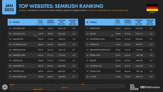 39
11 REDDIT.COM 185 M 56.0 M 17M 09S 2.7
12 BILD.DE 182 M 27.6 M 13M 51S 3.6
13 INSTAGRAM.COM 178 M 61.2 M 18M 06S 2.3
14 SPIEGEL.DE 164 M 26.9 M 19M 37S 2.5
15 EBAY-KLEINANZEIGEN.DE 139 M 43.3 M 17M 38S 8.0
16 PAYPAL.COM 129 M 58.4 M 4M 18S 3.2
17 EBAY.DE 127 M 47.3 M 14M 24S 5.6
18 XVIDEOS.COM 126 M 30.9 M 14M 28S 9.1
19 TIKTOK.COM 124 M 46.4 M 9M 15S 2.0
20 N-TV.DE 119 M 17.5 M 18M 51S 3.0
01 YOUTUBE.COM 3.32 B 238 M 36M 10S 6.0
02 GOOGLE.COM 3.07 B 290 M 22M 36S 3.6
03 AMAZON.DE 396 M 110 M 13M 31S 5.6
04 FACEBOOK.COM 366 M 85.0 M 24M 29S 2.9
05 PORNHUB.COM 355 M 69.3 M 12M 15S 8.7
06 WIKIPEDIA.ORG 343 M 97.7 M 11M 23S 2.0
07 GOOGLE.DE 308 M 51.0 M 17M 58S 4.2
08 ANIWORLD.TO 283 M 25.9 M 40M 49S 5.5
09 TWITTER.COM 209 M 64.2 M 24M 02S 1.8
10 XHAMSTER.COM 190 M 44.0 M 16M 08S 8.1
# WEBSITE
TOTAL
VISITS
(MONTHLY AVE.)
UNIQUE
VISITORS
(MONTHLY AVE.)
AVERAGE
TIME
PER VISIT
AVERAGE
PAGES
PER VISIT
# WEBSITE
TOTAL
VISITS
(MONTHLY AVE.)
UNIQUE
VISITORS
(MONTHLY AVE.)
AVERAGE
TIME
PER VISIT
AVERAGE
PAGES
PER VISIT
SOURCE: SEMRUSH. FIGURES REPRESENT TRAFFIC VALUES FOR THE PERIOD BETWEEN 01 SEPTEMBER AND 30 NOVEMBER 2022. NOTE: VALUES IN THE “UNIQUE VISITORS” COLUMN REPRESENT THE NUMBER
OF DISTINCT ‘IDENTITIES’ ACCESSING EACH SITE, BUT MAY NOT REPRESENT UNIQUE INDIVIDUALS, AS SOME PEOPLE MAY USE MULTIPLE DEVICES OR BROWSERS. FIGURES ENDING IN “B” REPRESENT BILLIONS;
FIGURES ENDING IN “M” REPRESENT MILLIONS. TIME SHOWN IN MINUTES AND SECONDS. ADVISORY: SOME WEBSITES FEATURED IN THIS RANKING MAY CONTAIN ADULT CONTENT. PLEASE USE CAUTION
WHEN VISITING UNKNOWN DOMAINS. COMPARABILITY: SOURCE METHODOLOGY CHANGES. VALUES ARE NOT COMPARABLE WITH PREVIOUS REPORTS.
GERMANY
SEMRUSH’S RANKING OF THE MOST VISITED WEBSITES, BASED ON WEBSITE TRAFFIC BETWEEN 01 SEPTEMBER AND 30 NOVEMBER 2022
TOP WEBSITES: SEMRUSH RANKING
JAN
2023
 