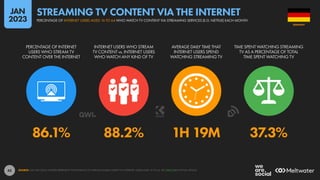 45
86.1% 88.2% 1H 19M 37.3%
PERCENTAGE OF INTERNET
USERS WHO STREAM TV
CONTENT OVER THE INTERNET
INTERNET USERS WHO STREAM
TV CONTENT vs. INTERNET USERS
WHO WATCH ANY KIND OF TV
AVERAGE DAILY TIME THAT
INTERNET USERS SPEND
WATCHING STREAMING TV
TIME SPENT WATCHING STREAMING
TV AS A PERCENTAGE OF TOTAL
TIME SPENT WATCHING TV
SOURCE: GWI (Q3 2022). FIGURES REPRESENT THE FINDINGS OF A BROAD GLOBAL SURVEY OF INTERNET USERS AGED 16 TO 64. SEE GWI.COM FOR FULL DETAILS.
GERMANY
PERCENTAGE OF INTERNET USERS AGED 16 TO 64 WHO WATCH TV CONTENT VIA STREAMING SERVICES (E.G. NETFLIX) EACH MONTH
STREAMING TV CONTENT VIA THE INTERNET
JAN
2023
 