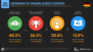 46
40.2% 26.5% 20.8% 13.9%
+7.2% (+270 BPS) -2.9% (-80 BPS) +14.9% (+270 BPS) +3.7% (+50 BPS)
LISTEN TO MUSIC
STREAMING SERVICES
LISTEN TO ONLINE RADIO
SHOWS OR STATIONS
LISTEN TO
PODCASTS
LISTEN TO
AUDIO BOOKS
YEAR-ON-YEAR CHANGE YEAR-ON-YEAR CHANGE YEAR-ON-YEAR CHANGE YEAR-ON-YEAR CHANGE
SOURCE: GWI (Q3 2022). FIGURES REPRESENT THE FINDINGS OF A BROAD GLOBAL SURVEY OF INTERNET USERS AGED 16 TO 64. SEE GWI.COM FOR FULL DETAILS. NOTES: “YOY” PERCENTAGE VALUES
REPRESENT THE RELATIVE YEAR-ON-YEAR CHANGE (I.E. AN INCREASE OF 20% FROM A STARTING VALUE OF 50% WOULD EQUAL 60%, NOT 70%). “BPS” VALUES REPRESENT THE ABSOLUTE CHANGE (IN BASIS
POINTS).
GERMANY
PERCENTAGE OF INTERNET USERS AGED 16 TO 64 WHO LISTEN TO EACH KIND OF AUDIO CONTENT VIA THE INTERNET EACH WEEK
LISTENING TO ONLINE AUDIO CONTENT
JAN
2023
 