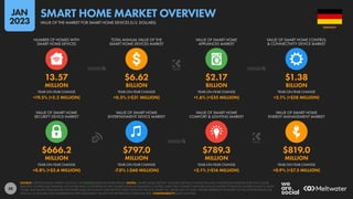 48
$666.2 $797.0 $789.3 $819.0
MILLION MILLION MILLION MILLION
+0.8% (+$5.6 MILLION) -7.0% (-$60 MILLION) +2.1% (+$16 MILLION) +0.9% (+$7.5 MILLION)
13.57 $6.62 $2.17 $1.38
MILLION BILLION BILLION BILLION
+19.5% (+2.2 MILLION) +0.5% (+$31 MILLION) +1.6% (+$35 MILLION) +2.1% (+$28 MILLION)
YEAR-ON-YEAR CHANGE YEAR-ON-YEAR CHANGE YEAR-ON-YEAR CHANGE YEAR-ON-YEAR CHANGE
VALUE OF SMART HOME
SECURITY DEVICE MARKET
VALUE OF SMART HOME
ENTERTAINMENT DEVICE MARKET
VALUE OF SMART HOME
COMFORT & LIGHTING MARKET
VALUE OF SMART HOME
ENERGY MANAGEMENT MARKET
YEAR-ON-YEAR CHANGE YEAR-ON-YEAR CHANGE YEAR-ON-YEAR CHANGE YEAR-ON-YEAR CHANGE
NUMBER OF HOMES WITH
SMART HOME DEVICES
TOTAL ANNUAL VALUE OF THE
SMART HOME DEVICES MARKET
VALUE OF SMART HOME
APPLIANCES MARKET
VALUE OF SMART HOME CONTROL
& CONNECTIVITY DEVICE MARKET
SOURCE: STATISTA DIGITAL MARKET OUTLOOK. SEE STATISTA.COM FOR MORE DETAILS. NOTES: “SMART HOME DEVICES” INCLUDE: DIGITALLY CONNECTED AND CONTROLLED HOME DEVICES THAT CAN BE
REMOTELY CONTROLLED; SENSORS, ACTUATORS AND CLOUD SERVICES THAT ENABLE HOME AUTOMATION; CONTROL HUBS THAT CONNECT SENSORS AND ACTUATORS TO REMOTE CONTROLS AND TO EACH
OTHER; AND SMART HOME-RELATED SOFTWARE SALES (INCLUDING SUBSCRIPTION FEES). DOES NOT INCLUDE SMART TVS, OR B2B OR C2C SALES. FIGURES REPRESENT ESTIMATES OF FULL-YEAR REVENUES FOR
2022 IN U.S. DOLLARS, AND COMPARISONS WITH EQUIVALENT VALUES FOR THE PREVIOUS CALENDAR YEAR. COMPARABILITY: BASE CHANGES.
GERMANY
VALUE OF THE MARKET FOR SMART HOME DEVICES (U.S. DOLLARS)
SMART HOME MARKET OVERVIEW
JAN
2023
 