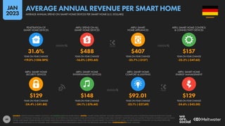 49
$129 $148 $92.01 $129
-24.4% (-$41.80) -34.1% (-$76.60) -23.1% (-$27.69) -24.6% (-$42.00)
31.6% $488 $407 $157
+19.0% (+506 BPS) -16.0% (-$92.60) -23.7% (-$127) -23.2% (-$47.60)
YEAR-ON-YEAR CHANGE YEAR-ON-YEAR CHANGE YEAR-ON-YEAR CHANGE YEAR-ON-YEAR CHANGE
ARPU: SMART HOME
SECURITY DEVICES
ARPU: SMART HOME
ENTERTAINMENT DEVICES
ARPU: SMART HOME
COMFORT & LIGHTING
ARPU: SMART HOME
ENERGY MANAGEMENT
YEAR-ON-YEAR CHANGE YEAR-ON-YEAR CHANGE YEAR-ON-YEAR CHANGE YEAR-ON-YEAR CHANGE
PENETRATION OF
SMART HOME DEVICES
ARPU: SPEND ON ALL
SMART HOME DEVICES
ARPU: SMART
HOME APPLIANCES
ARPU: SMART HOME CONTROL
& CONNECTIVITY DEVICES
SOURCE: STATISTA DIGITAL MARKET OUTLOOK. SEE STATISTA.COM FOR MORE DETAILS. NOTES: “SMART HOME DEVICES” INCLUDE: DIGITALLY CONNECTED AND CONTROLLED HOME DEVICES THAT CAN BE
REMOTELY CONTROLLED; SENSORS, ACTUATORS AND CLOUD SERVICES THAT ENABLE HOME AUTOMATION; CONTROL HUBS THAT CONNECT SENSORS AND ACTUATORS TO REMOTE CONTROLS AND TO EACH
OTHER; AND SMART HOME-RELATED SOFTWARE SALES (INCLUDING SUBSCRIPTION FEES). DOES NOT INCLUDE SMART TVS, OR B2B OR C2C SALES. FIGURES REPRESENT ESTIMATES OF FULL-YEAR SPEND PER
SMART HOME FOR 2022 IN U.S. DOLLARS, AND COMPARISONS WITH EQUIVALENT VALUES FOR THE PREVIOUS CALENDAR YEAR. COMPARABILITY: BASE CHANGES.
GERMANY
AVERAGE ANNUAL SPEND ON SMART HOME DEVICES PER SMART HOME (U.S. DOLLARS)
AVERAGE ANNUAL REVENUE PER SMART HOME
JAN
2023
 