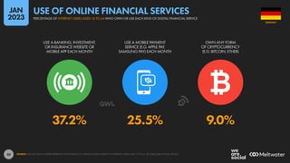 50
37.2% 25.5% 9.0%
USE A BANKING, INVESTMENT,
OR INSURANCE WEBSITE OR
MOBILE APP EACH MONTH
USE A MOBILE PAYMENT
SERVICE (E.G. APPLE PAY,
SAMSUNG PAY) EACH MONTH
OWN ANY FORM
OF CRYPTOCURRENCY
(E.G. BITCOIN, ETHER)
SOURCE: GWI (Q3 2022). FIGURES REPRESENT THE FINDINGS OF A BROAD GLOBAL SURVEY OF INTERNET USERS AGED 16 TO 64. SEE GWI.COM FOR FULL DETAILS.
GERMANY
PERCENTAGE OF INTERNET USERS AGED 16 TO 64 WHO OWN OR USE EACH KIND OF DIGITAL FINANCIAL SERVICE
USE OF ONLINE FINANCIAL SERVICES
JAN
2023
 