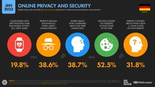 51
19.8% 38.6% 38.7% 52.5% 31.8%
COMFORTABLE WITH
APPS TRACKING THEIR
REAL-WORLD ACTIVITY
(E.G. STEPS, SLEEP)
PREFER TO REMAIN
ANONYMOUS
WHEN USING
ONLINE SERVICES
WORRY ABOUT
HOW COMPANIES
MIGHT USE THEIR
ONLINE DATA
DECLINE COOKIES
ON WEBSITES
AT LEAST SOME
OF THE TIME
EXPRESS CONCERN
ABOUT WHAT IS REAL
vs. WHAT IS FAKE
ON THE INTERNET
SOURCES: DATA FOR “CONCERNS ABOUT WHAT IS REAL vs WHAT IS FAKE ON THE INTERNET” VIA REUTERS INSTITUTE FOR THE STUDY OF JOURNALISM’S “DIGITAL NEWS REPORT 2021”. FIGURES REPRESENT THE
FINDINGS OF A GLOBAL STUDY OF ONLINE NEWS CONSUMERS AGED 18+ (SEE DIGITALNEWSREPORT.ORG FOR MORE DETAILS). DATA FOR ALL OTHER DATA POINTS VIA GWI (Q3 2022). FIGURES REPRESENT THE
FINDINGS OF A BROAD GLOBAL SURVEY OF INTERNET USERS AGED 16 TO 64. SEE GWI.COM FOR FULL DETAILS.
GERMANY
PERSPECTIVES AND ACTIVITIES OF ONLINE ADULTS RELATING TO THEIR ONLINE DATA PRIVACY AND SECURITY
ONLINE PRIVACY AND SECURITY
JAN
2023
 