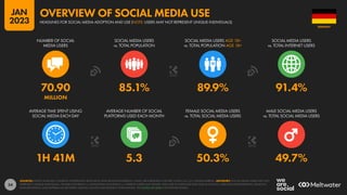 54
1H 41M 5.3 50.3% 49.7%
70.90 85.1% 89.9% 91.4%
MILLION
NUMBER OF SOCIAL
MEDIA USERS
SOCIAL MEDIA USERS
vs. TOTAL POPULATION
SOCIAL MEDIA USERS AGE 18+
vs. TOTAL POPULATION AGE 18+
SOCIAL MEDIA USERS
vs. TOTAL INTERNET USERS
AVERAGE TIME SPENT USING
SOCIAL MEDIA EACH DAY
AVERAGE NUMBER OF SOCIAL
PLATFORMS USED EACH MONTH
FEMALE SOCIAL MEDIA USERS
vs. TOTAL SOCIAL MEDIA USERS
MALE SOCIAL MEDIA USERS
vs. TOTAL SOCIAL MEDIA USERS
SOURCES: KEPIOS ANALYSIS; COMPANY ADVERTISING RESOURCES AND ANNOUNCEMENTS; CNNIC; BETA RESEARCH CENTER; OCDH; U.N.; U.S. CENSUS BUREAU. ADVISORY: SOCIAL MEDIA USERS MAY NOT
REPRESENT UNIQUE INDIVIDUALS. FIGURES FOR REACH vs. POPULATION AND REACH vs. INTERNET USERS MAY EXCEED 100% DUE TO DUPLICATE AND FAKE ACCOUNTS, USER AGE MISSTATEMENTS, DELAYS IN
DATA REPORTING, AND DIFFERENCES BETWEEN CENSUS COUNTS AND RESIDENT POPULATIONS. SEE NOTES ON DATA FOR FURTHER DETAILS.
GERMANY
HEADLINES FOR SOCIAL MEDIA ADOPTION AND USE (NOTE: USERS MAY NOT REPRESENT UNIQUE INDIVIDUALS)
OVERVIEW OF SOCIAL MEDIA USE
JAN
2023
 