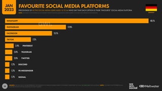 58
40.1%
17.0%
13.1%
7.2%
2.4%
2.0%
2.0%
1.2%
1.2%
1.2%
WHATSAPP
INSTAGRAM
FACEBOOK
TIKTOK
PINTEREST
TELEGRAM
TWITTER
DISCORD
FB MESSENGER
SIGNAL
SOURCE: GWI (Q3 2022). FIGURES REPRESENT THE FINDINGS OF A BROAD GLOBAL SURVEY OF INTERNET USERS AGED 16 TO 64. SEE GWI.COM FOR FULL DETAILS. NOTE: YOUTUBE IS NOT OFFERED AS AN
ANSWER OPTION FOR THIS QUESTION IN GWI’S SURVEY.
GERMANY
PERCENTAGE OF ACTIVE SOCIAL MEDIA USERS AGED 16 TO 64 WHO SAY THAT EACH OPTION IS THEIR “FAVOURITE” SOCIAL MEDIA PLATFORM
FAVOURITE SOCIAL MEDIA PLATFORMS
NOTE: YOUTUBE IS NOT OFFERED AS AN ANSWER OPTION FOR THIS QUESTION IN GWI’S SURVEY, SO IT WILL NOT APPEAR IN THIS RANKING
JAN
2023
 