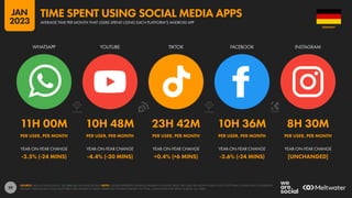 59
11H 00M 10H 48M 23H 42M 10H 36M 8H 30M
PER USER, PER MONTH PER USER, PER MONTH PER USER, PER MONTH PER USER, PER MONTH PER USER, PER MONTH
-3.5% (-24 MINS) -4.4% (-30 MINS) +0.4% (+6 MINS) -3.6% (-24 MINS) [UNCHANGED]
YEAR-ON-YEAR CHANGE YEAR-ON-YEAR CHANGE YEAR-ON-YEAR CHANGE YEAR-ON-YEAR CHANGE YEAR-ON-YEAR CHANGE
WHATSAPP YOUTUBE TIKTOK FACEBOOK INSTAGRAM
SOURCE: DATA.AI INTELLIGENCE. SEE DATA.AI FOR MORE DETAILS. NOTE: FIGURES REPRESENT AVERAGE NUMBER OF HOURS SPENT PER USER, PER MONTH USING EACH PLATFORM’S MOBILE APP ON ANDROID
PHONES THROUGHOUT 2022. PLATFORMS ARE SHOWN IN RANK ORDER (LEFT TO RIGHT) BASED ON TOTAL, CUMULATIVE TIME SPENT ACROSS ALL USERS.
GERMANY
AVERAGE TIME PER MONTH THAT USERS SPEND USING EACH PLATFORM’S ANDROID APP
TIME SPENT USING SOCIAL MEDIA APPS
JAN
2023
 
