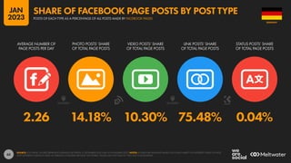 65
2.26 14.18% 10.30% 75.48% 0.04%
AVERAGE NUMBER OF
PAGE POSTS PER DAY
PHOTO POSTS’ SHARE
OF TOTAL PAGE POSTS
VIDEO POSTS’ SHARE
OF TOTAL PAGE POSTS
LINK POSTS’ SHARE
OF TOTAL PAGE POSTS
STATUS POSTS’ SHARE
OF TOTAL PAGE POSTS
SOURCE: LOCOWISE. FIGURES REPRESENT AVERAGES BETWEEN 01 SEPTEMBER 2022 AND 30 NOVEMBER 2022. NOTES: FIGURES ARE AVERAGES BASED ON A WIDE VARIETY OF DIFFERENT KINDS OF PAGE,
WITH DIFFERENT AUDIENCE SIZES, IN VARIOUS COUNTRIES AROUND THE WORLD. VALUES MAY NOT SUM TO 100% DUE TO ROUNDING.
GERMANY
POSTS OF EACH TYPE AS A PERCENTAGE OF ALL POSTS MADE BY FACEBOOK PAGES
SHARE OF FACEBOOK PAGE POSTS BY POST TYPE
JAN
2023
 