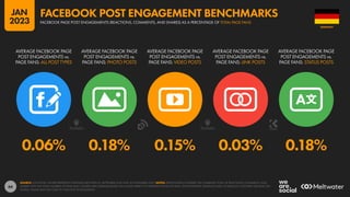 66
0.06% 0.18% 0.15% 0.03% 0.18%
AVERAGE FACEBOOK PAGE
POST ENGAGEMENTS vs.
PAGE FANS: ALL POST TYPES
AVERAGE FACEBOOK PAGE
POST ENGAGEMENTS vs.
PAGE FANS: PHOTO POSTS
AVERAGE FACEBOOK PAGE
POST ENGAGEMENTS vs.
PAGE FANS: VIDEO POSTS
AVERAGE FACEBOOK PAGE
POST ENGAGEMENTS vs.
PAGE FANS: LINK POSTS
AVERAGE FACEBOOK PAGE
POST ENGAGEMENTS vs.
PAGE FANS: STATUS POSTS
SOURCE: LOCOWISE. FIGURES REPRESENT AVERAGES BETWEEN 01 SEPTEMBER 2022 AND 30 NOVEMBER 2022. NOTES: PERCENTAGES COMPARE THE COMBINED TOTAL OF REACTIONS, COMMENTS, AND
SHARES WITH THE TOTAL NUMBER OF PAGE FANS. FIGURES ARE AVERAGES BASED ON A WIDE VARIETY OF DIFFERENT KINDS OF PAGE, WITH DIFFERENT AUDIENCE SIZES, IN VARIOUS COUNTRIES AROUND THE
WORLD. VALUES MAY NOT SUM TO 100% DUE TO ROUNDING.
GERMANY
FACEBOOK PAGE POST ENGAGEMENTS (REACTIONS, COMMENTS, AND SHARES) AS A PERCENTAGE OF TOTAL PAGE FANS
FACEBOOK POST ENGAGEMENT BENCHMARKS
JAN
2023
 
