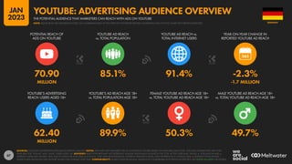 67
62.40 89.9% 50.3% 49.7%
MILLION
70.90 85.1% 91.4% -2.3%
MILLION -1.7 MILLION
POTENTIAL REACH OF
ADS ON YOUTUBE
YOUTUBE AD REACH
vs. TOTAL POPULATION
YOUTUBE AD REACH vs.
TOTAL INTERNET USERS
YEAR-ON-YEAR CHANGE IN
REPORTED YOUTUBE AD REACH
YOUTUBE’S ADVERTISING
REACH: USERS AGED 18+
YOUTUBE’S AD REACH AGE 18+
vs. TOTAL POPULATION AGE 18+
FEMALE YOUTUBE AD REACH AGE 18+
vs. TOTAL YOUTUBE AD REACH AGE 18+
MALE YOUTUBE AD REACH AGE 18+
vs. TOTAL YOUTUBE AD REACH AGE 18+
SOURCES: GOOGLE’S ADVERTISING RESOURCES; KEPIOS ANALYSIS. NOTES: DATA ARE NOT AVAILABLE FOR ALL LOCATIONS; FIGURES BASED ON AVAILABLE DATA ONLY. AGE AND GENDER DATA ARE ONLY
AVAILABLE FOR “FEMALE” AND “MALE” USERS AGED 18+. ADVISORY: REACH FIGURES MAY NOT REPRESENT UNIQUE INDIVIDUALS OR MATCH THE TOTAL ACTIVE USER BASE. VALUES vs. POPULATION AND vs.
INTERNET USERS MAY EXCEED 100% DUE TO DUPLICATE AND FAKE ACCOUNTS, USER AGE MISSTATEMENTS, DIFFERENT RESEARCH DATES, AND DIFFERENCES IN CENSUS DATA vs. RESIDENT POPULATIONS.
SOURCE DATA REVISIONS MAY DISTORT VALUES FOR CHANGE OVER TIME. COMPARABILITY: SOURCE DATA REVISIONS. VALUES NOT COMPARABLE WITH PREVIOUS REPORTS. SEE NOTES ON DATA FOR DETAILS.
GERMANY
THE POTENTIAL AUDIENCE THAT MARKETERS CAN REACH WITH ADS ON YOUTUBE
YOUTUBE: ADVERTISING AUDIENCE OVERVIEW
NOTE: PLEASE READ THE IMPORTANT NOTES ON COMPARING DATA AT THE START OF THIS REPORT BEFORE COMPARING DATA ON THIS CHART WITH PREVIOUS REPORTS
JAN
2023
 