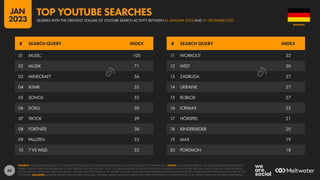 68
01 MUSIC 100
02 MUSIK 71
03 MINECRAFT 56
04 ASMR 55
05 SONGS 52
06 DOKU 50
07 TIKTOK 39
08 FORTNITE 38
09 PALUTEN 33
10 7 VS WILD 32
11 WORKOUT 32
12 WELT 30
13 ZADRUGA 27
14 UKRAINE 27
15 ROBLOX 27
16 ICRIMAX 25
17 HÖRSPIEL 21
18 KINDERLIEDER 20
19 MAX 19
20 POKEMON 18
# SEARCH QUERY INDEX # SEARCH QUERY INDEX
SOURCE: GOOGLE TRENDS, BASED ON SEARCHES CONDUCTED ON YOUTUBE BETWEEN 01 JANUARY 2022 AND 31 DECEMBER 2022. NOTES: ANY SPELLING ERRORS OR LANGUAGE INCONSISTENCIES IN
SEARCH QUERIES ARE AS PUBLISHED BY GOOGLE TRENDS, AND ARE SHOWN “AS IS”, TO ENABLE READERS TO IDENTIFY POTENTIAL CHANGES IN HOW PEOPLE USE LANGUAGE IN DIGITAL ENVIRONMENTS.
GOOGLE DOES NOT PUBLISH ABSOLUTE SEARCH VOLUMES, BUT THE “INDEX vs. TOP QUERY” COLUMN SHOWS RELATIVE SEARCH VOLUMES FOR EACH QUERY COMPARED WITH THE SEARCH VOLUME OF THE
TOP QUERY. ADVISORY: GOOGLE TRENDS USES DYNAMIC SAMPLING, SO RANK ORDER AND INDEX VALUES MAY VARY DEPENDING ON WHEN THE TOOL IS ACCESSED, EVEN FOR THE SAME TIME PERIOD.
GERMANY
QUERIES WITH THE GREATEST VOLUME OF YOUTUBE SEARCH ACTIVITY BETWEEN 01 JANUARY 2022 AND 31 DECEMBER 2022
TOP YOUTUBE SEARCHES
JAN
2023
 